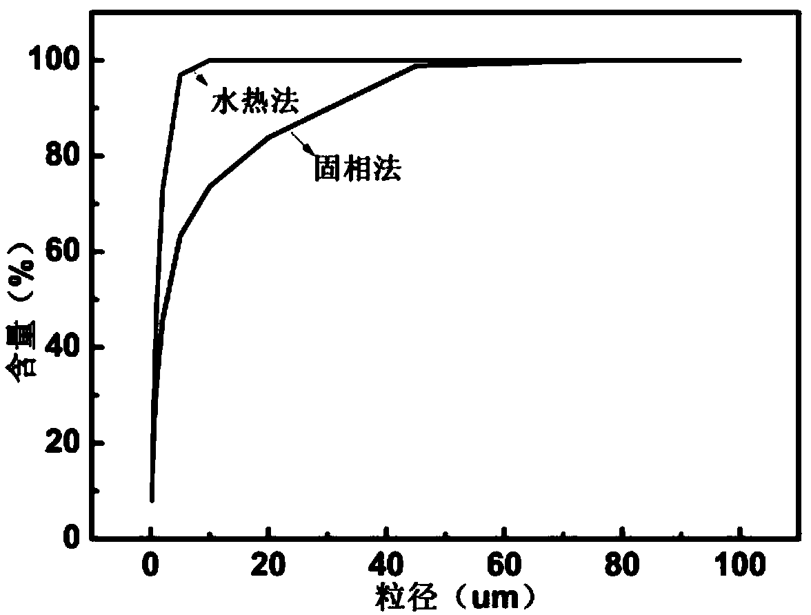 Hydrothermal treatment method of ceramic oxide composite powder