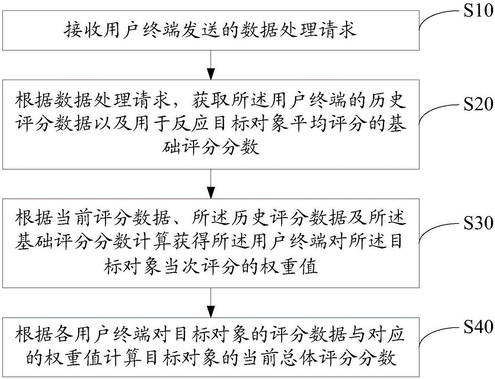 Data processing method and apparatus