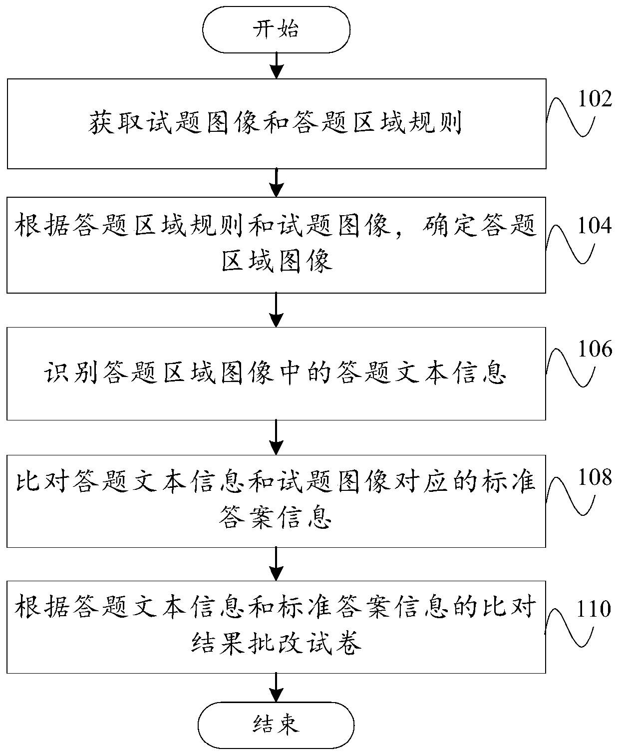 Test paper correcting method and device