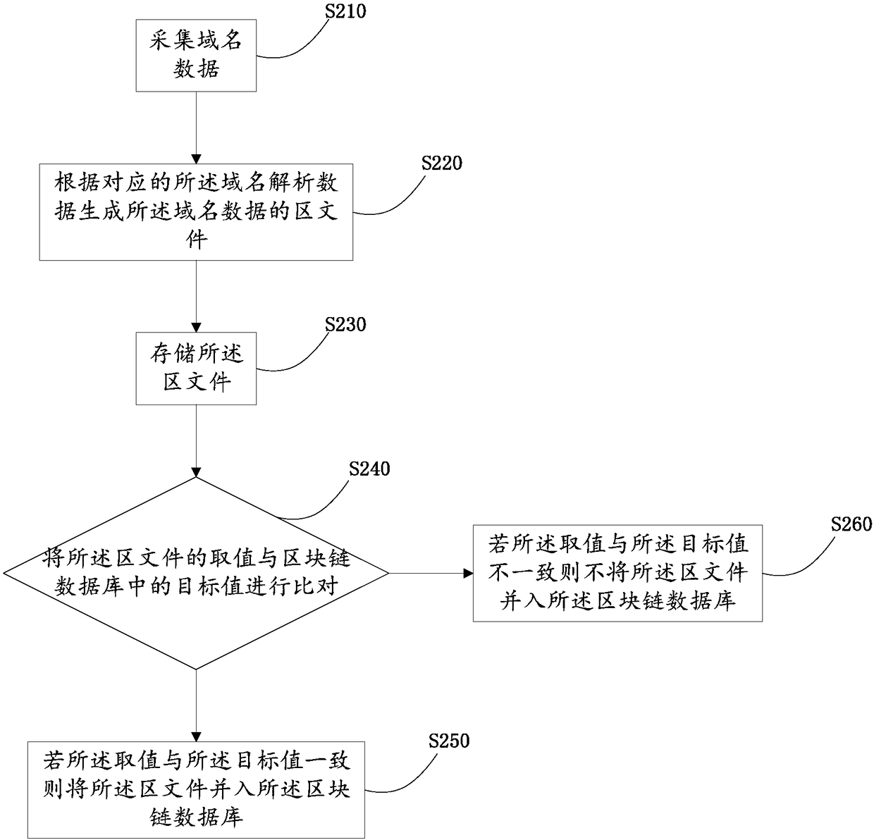 Blockchain-based domain name resolution data management method, system and storage system