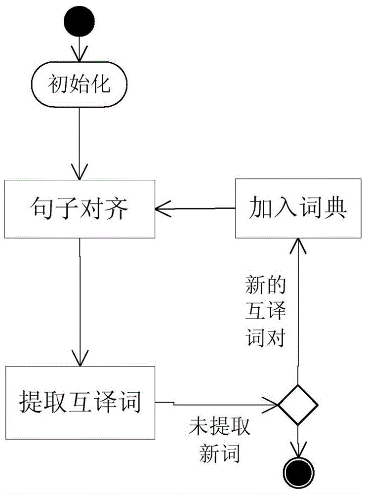 A Domain Adaptive Sentence Alignment System Based on Self-Bootstrapping