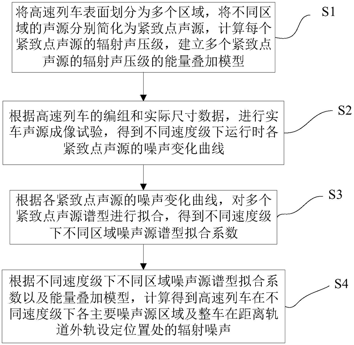 Rapid prediction method and system for exterior noise of high-speed train