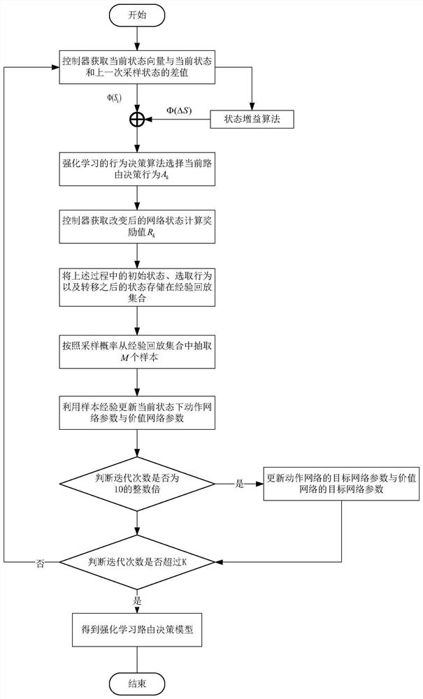 An Intelligent Routing Decision-Making Method Based on DDPG Reinforcement Learning Algorithm