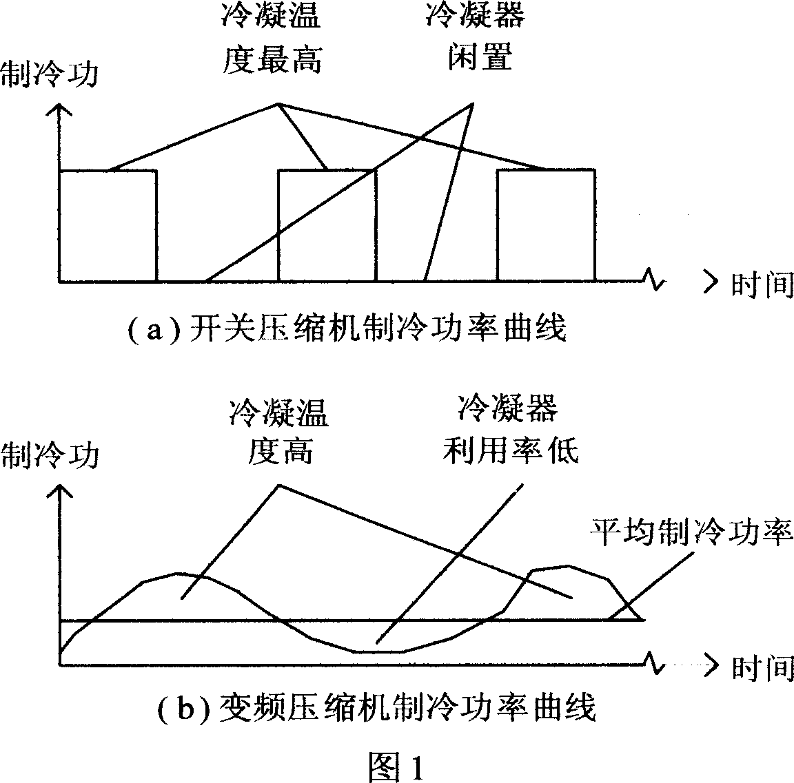 Method for improving air conditioner refrigeration efficiency and control device thereof