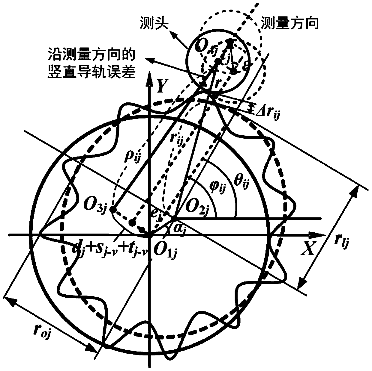 Large-scale high-speed rotary equipment cylinder contour measurement model based on multi-offset errors