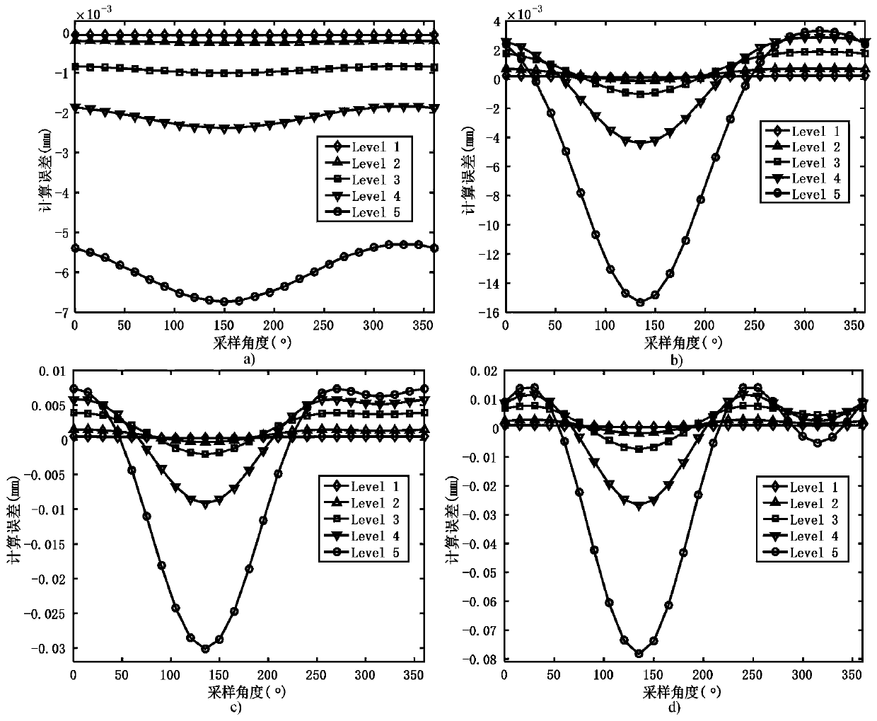 Large-scale high-speed rotary equipment cylinder contour measurement model based on multi-offset errors