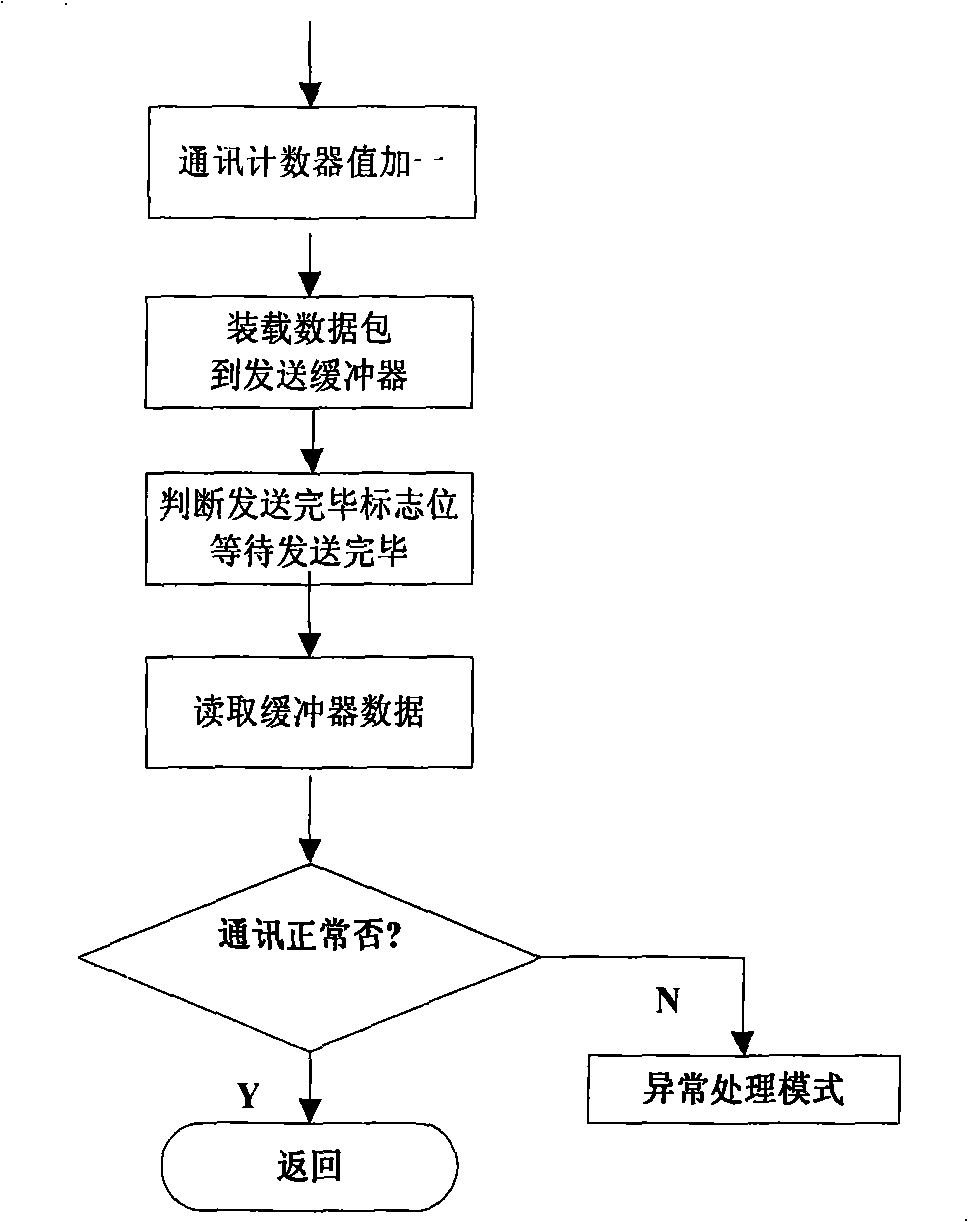 Finished automobile controller monitoring system and its implementing method