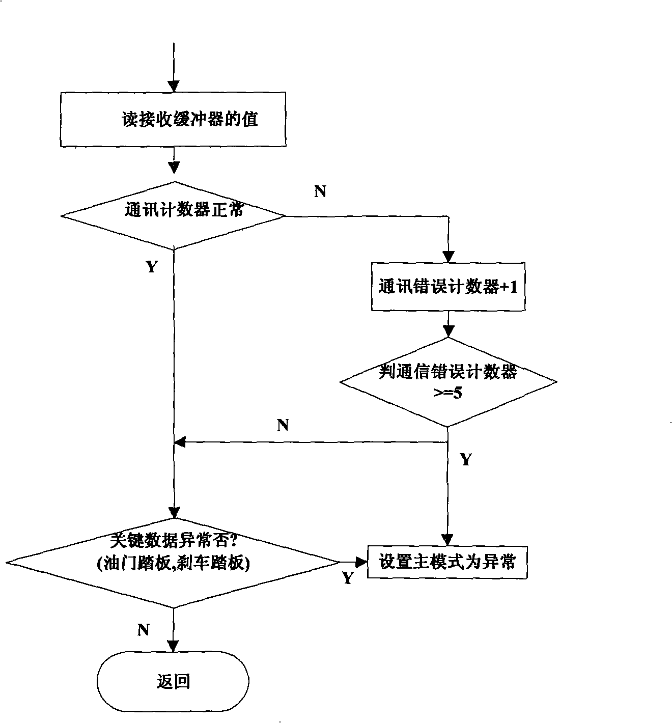 Finished automobile controller monitoring system and its implementing method