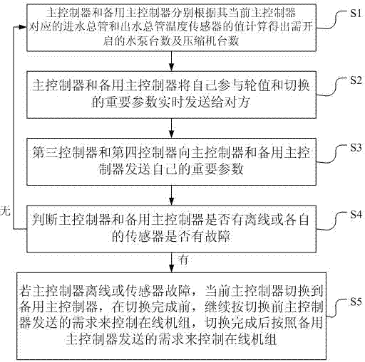 Hot standby service redundant control method and system for container water chilling unit