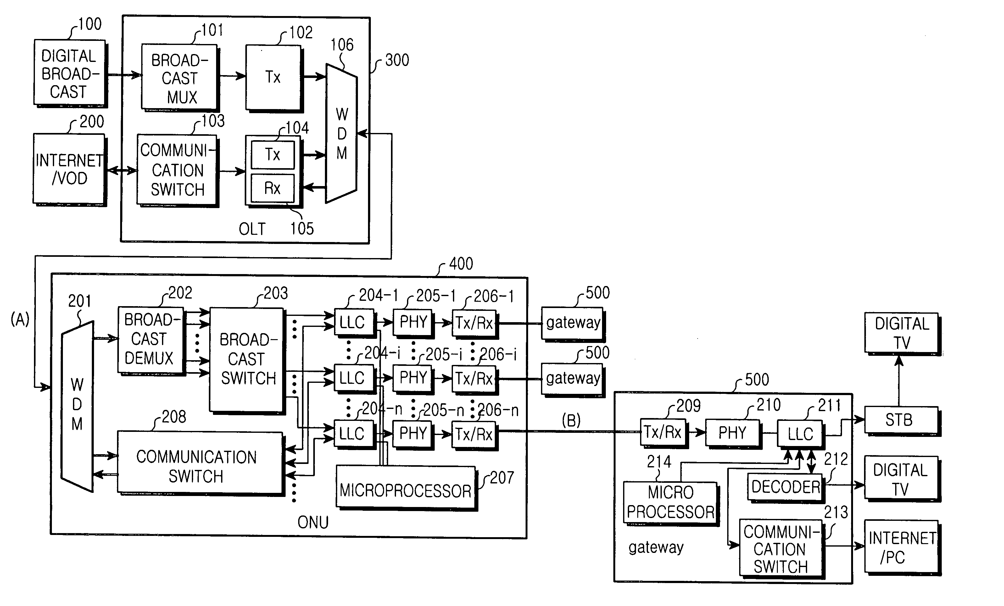 FTTH system for broadcast/communication convergence using IEEE 1394