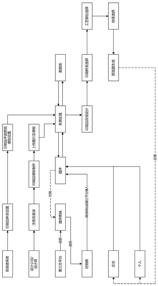 Two-way plug-in system of online printing service and operation method thereof