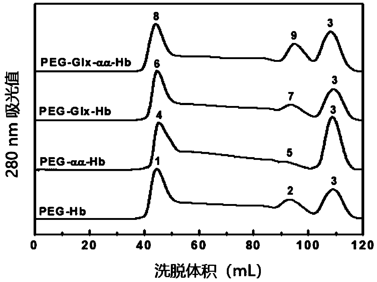 Hemoglobin oxygen carrier based on double chemical modification as well as preparation method and application thereof