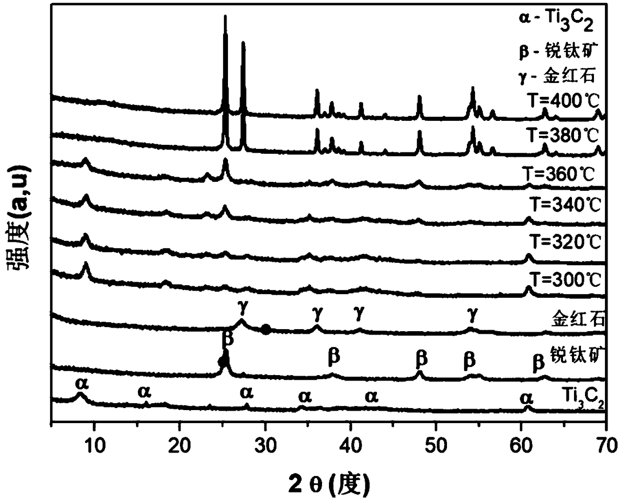 Method and product of in-situ synthetic TiO2@Ti3C2 by using dimethylsulfoxide intercalated and layered Ti3C2