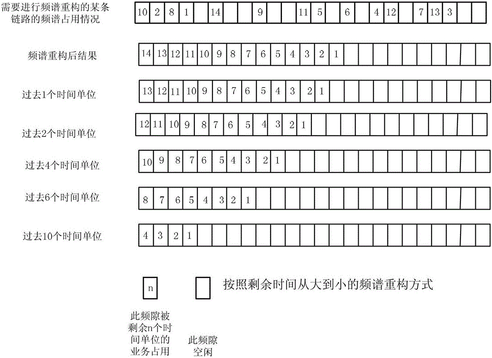 A resource reconfiguration method based on service remaining time sorting in elastic switching network