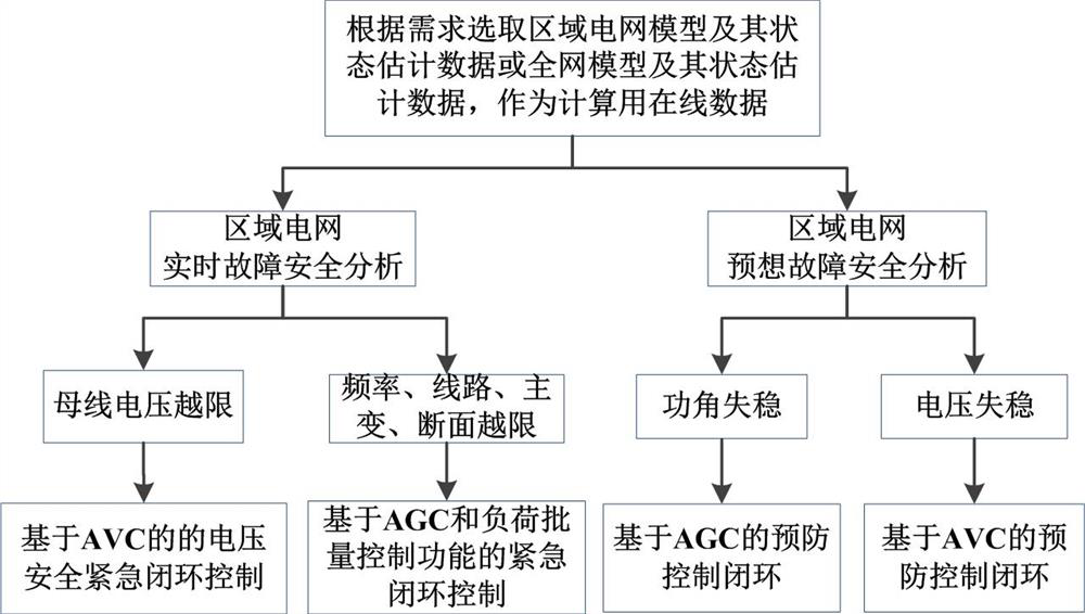 A fast and stable control method for power grid faults based on automatic coordinated control