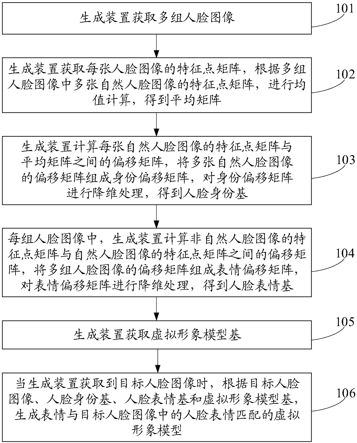 Virtual image model generation method, device, and storage medium