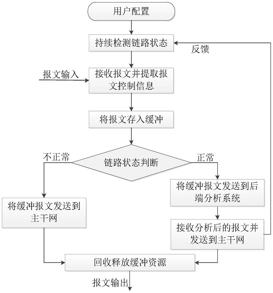 A Lossless Traffic Concatenation Management Method Based on Message Buffering