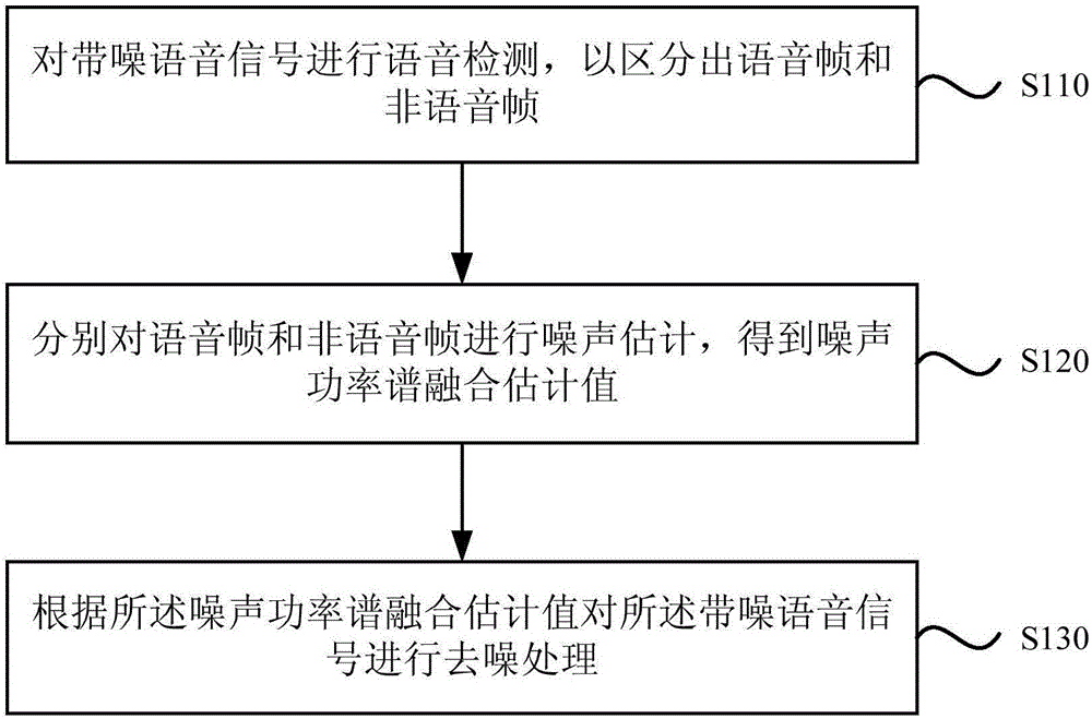 Speech de-noising method and speech de-noising device