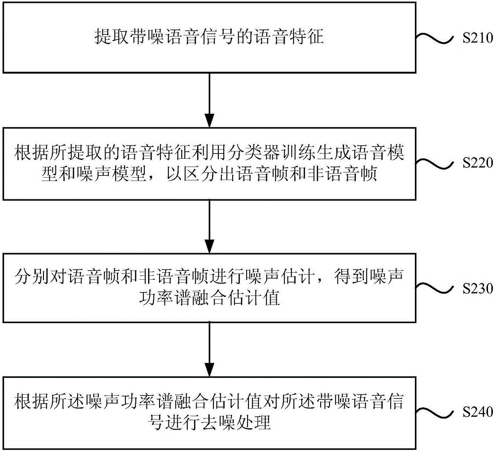 Speech de-noising method and speech de-noising device