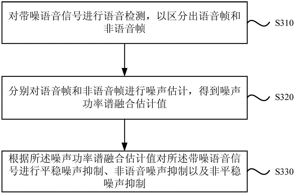 Speech de-noising method and speech de-noising device