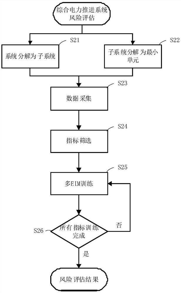 Method and device for risk assessment of integrated electric propulsion system