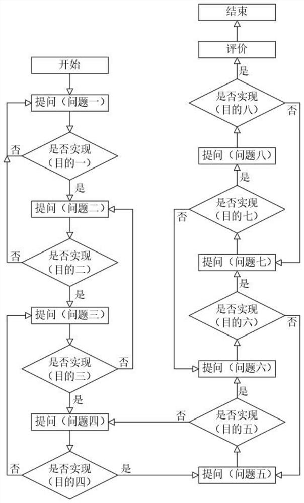 Non-pharmaceutical method for improving insomnia by using SFBT technology