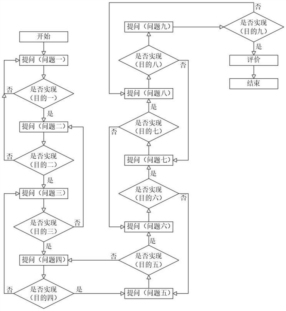 Non-pharmaceutical method for improving insomnia by using SFBT technology