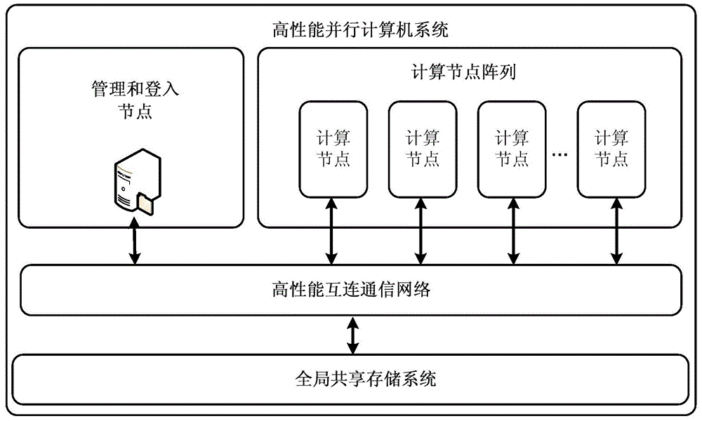 A performance analysis method of barrier operation based on trigger operation