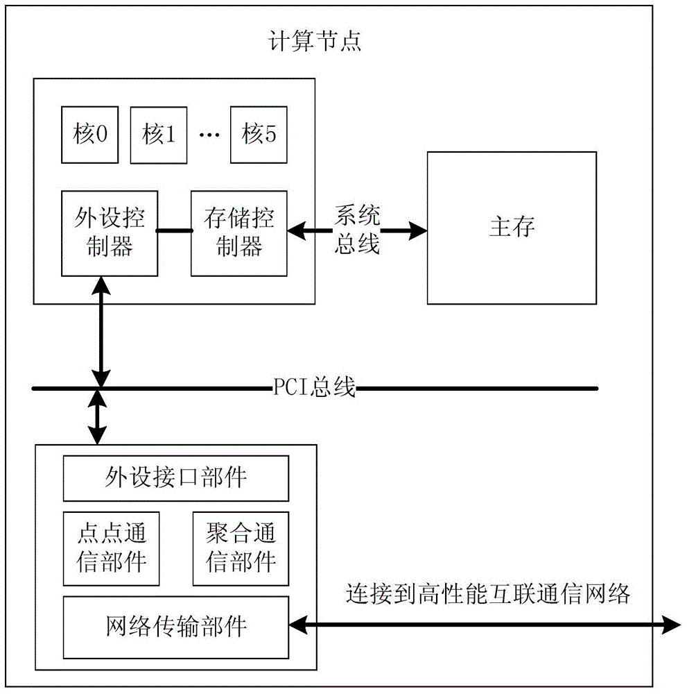 A performance analysis method of barrier operation based on trigger operation