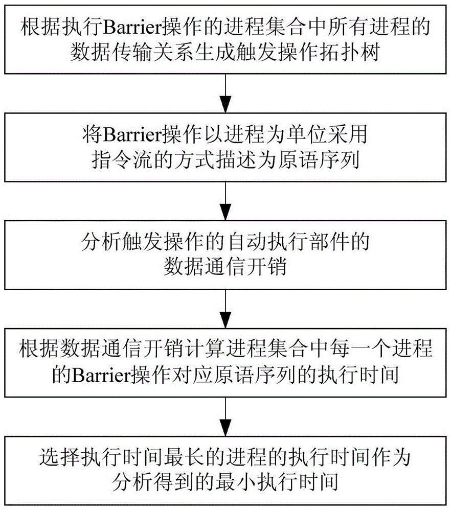 A performance analysis method of barrier operation based on trigger operation