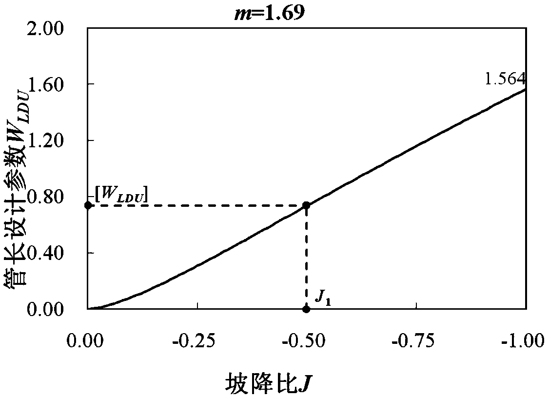 Micro-irrigation capillary tube length hydraulic design method based on a distribution uniformity coefficient