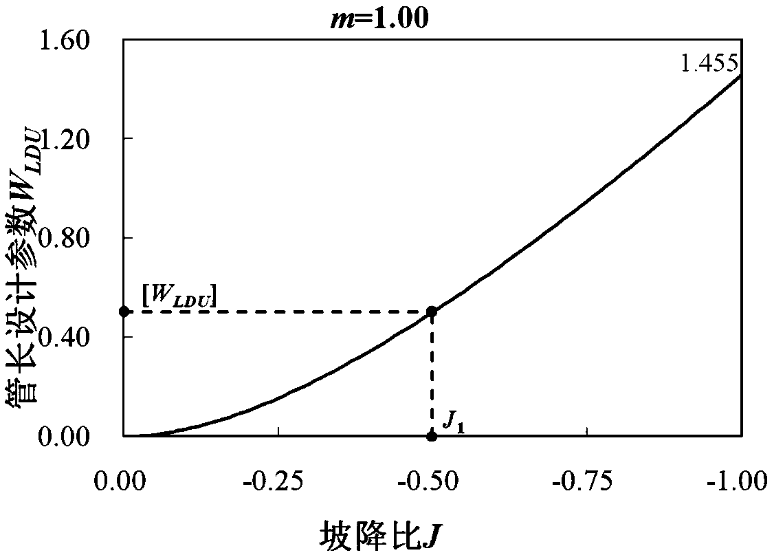 Micro-irrigation capillary tube length hydraulic design method based on a distribution uniformity coefficient