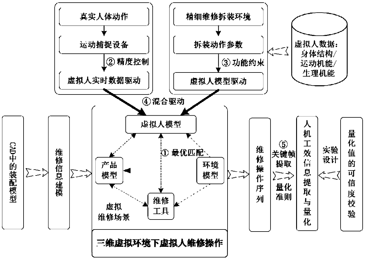 A hybrid driving method for maintenance actions of virtual human