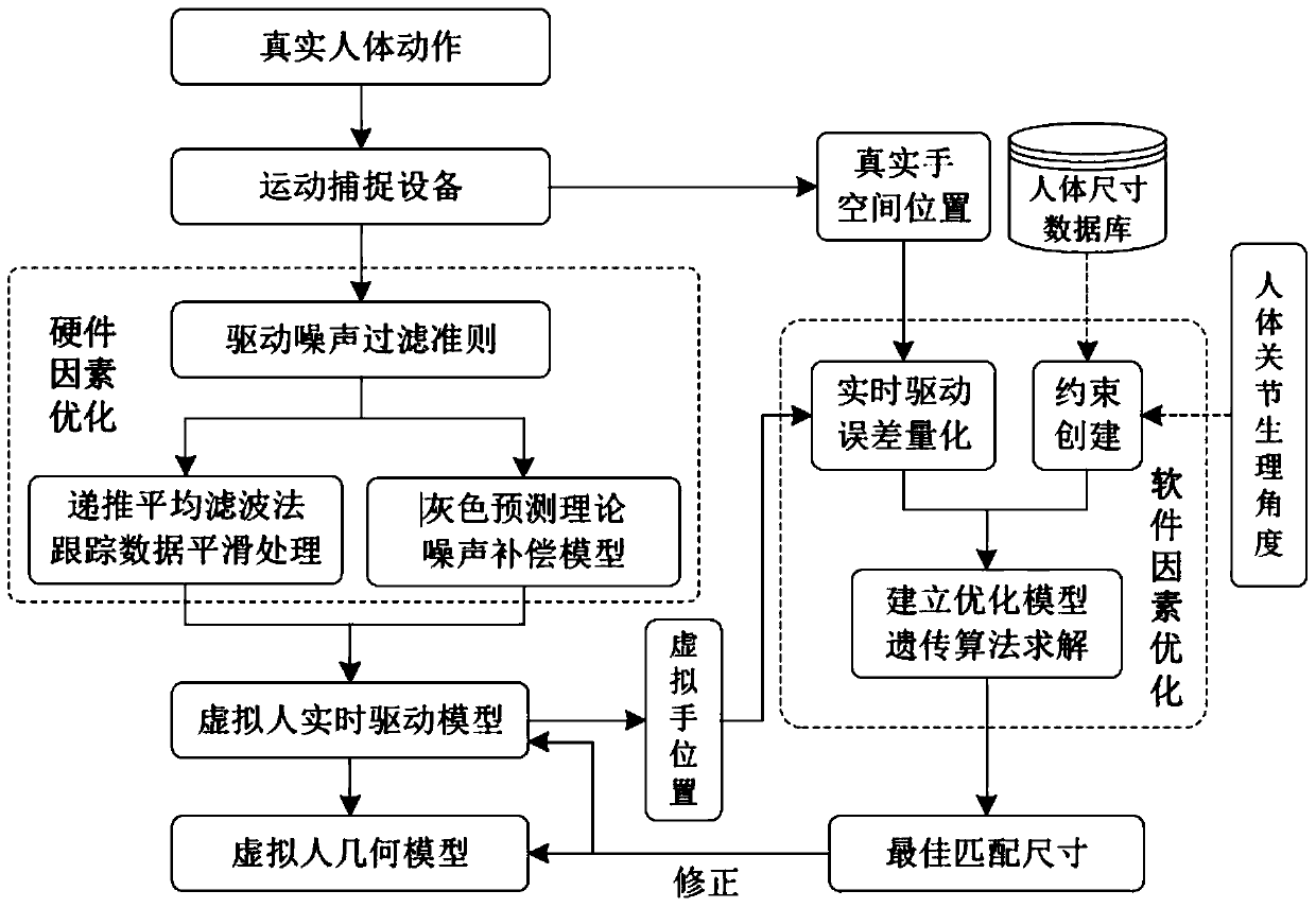 A hybrid driving method for maintenance actions of virtual human