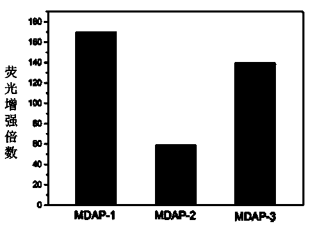 A fluorescent probe that can be used for imaging malondialdehyde in living cells and its preparation method