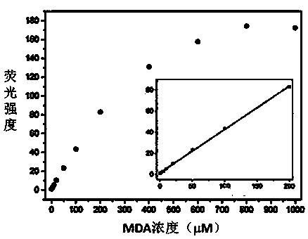 A fluorescent probe that can be used for imaging malondialdehyde in living cells and its preparation method