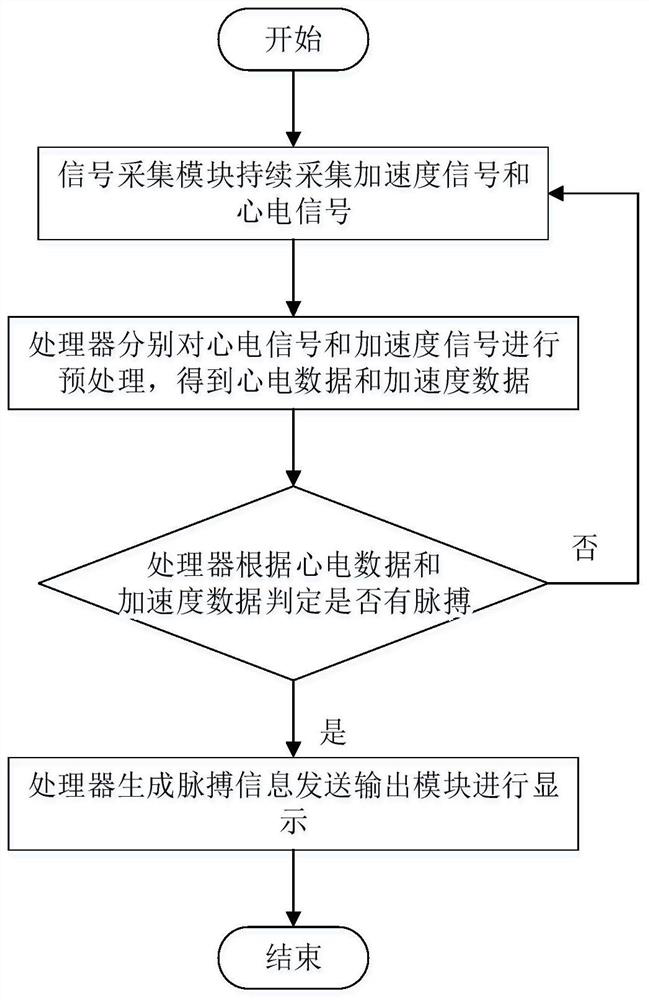 Device and method for automatically detecting pulse during cardiopulmonary resuscitation