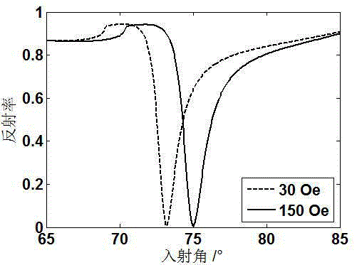 Magnetic field measurement method based on surface plasma resonance technology