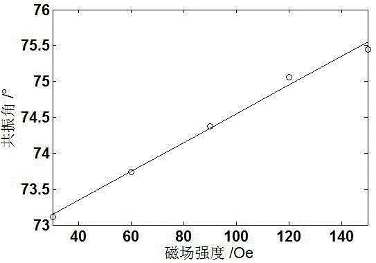 Magnetic field measurement method based on surface plasma resonance technology