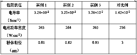 Preparation method of electrolyte material for medium-temperature solid fuel cell