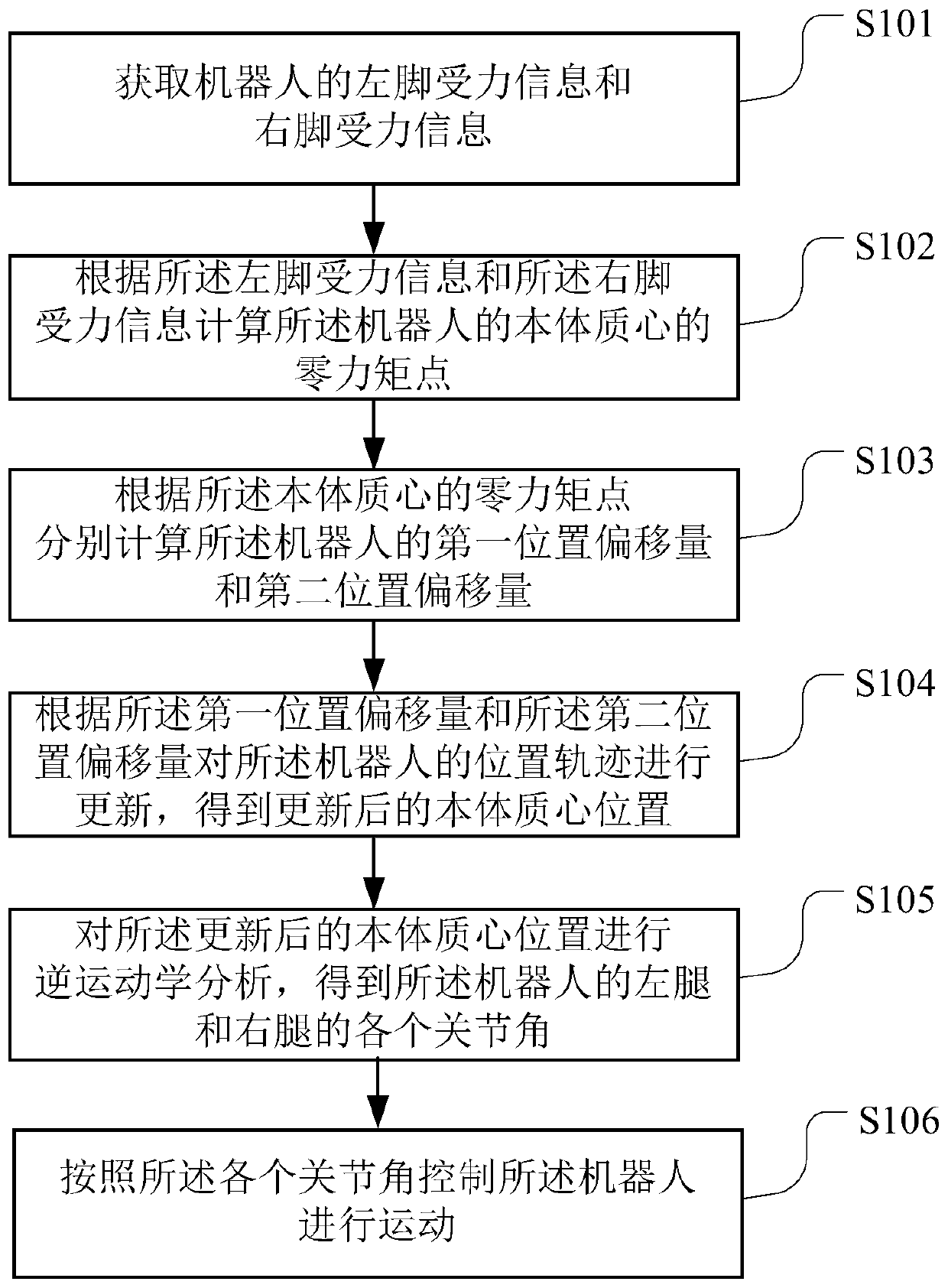 Robot balance control method and device, readable storage medium and robot