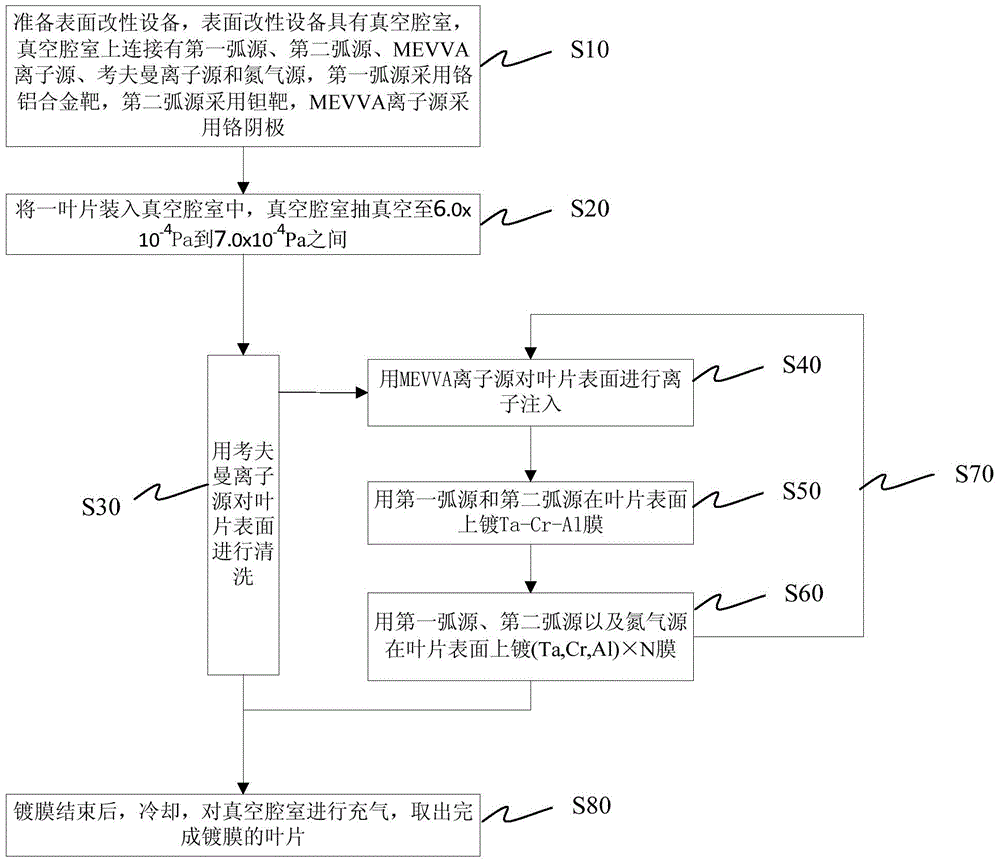 A preparation method and surface modification equipment of a compressor blade coating