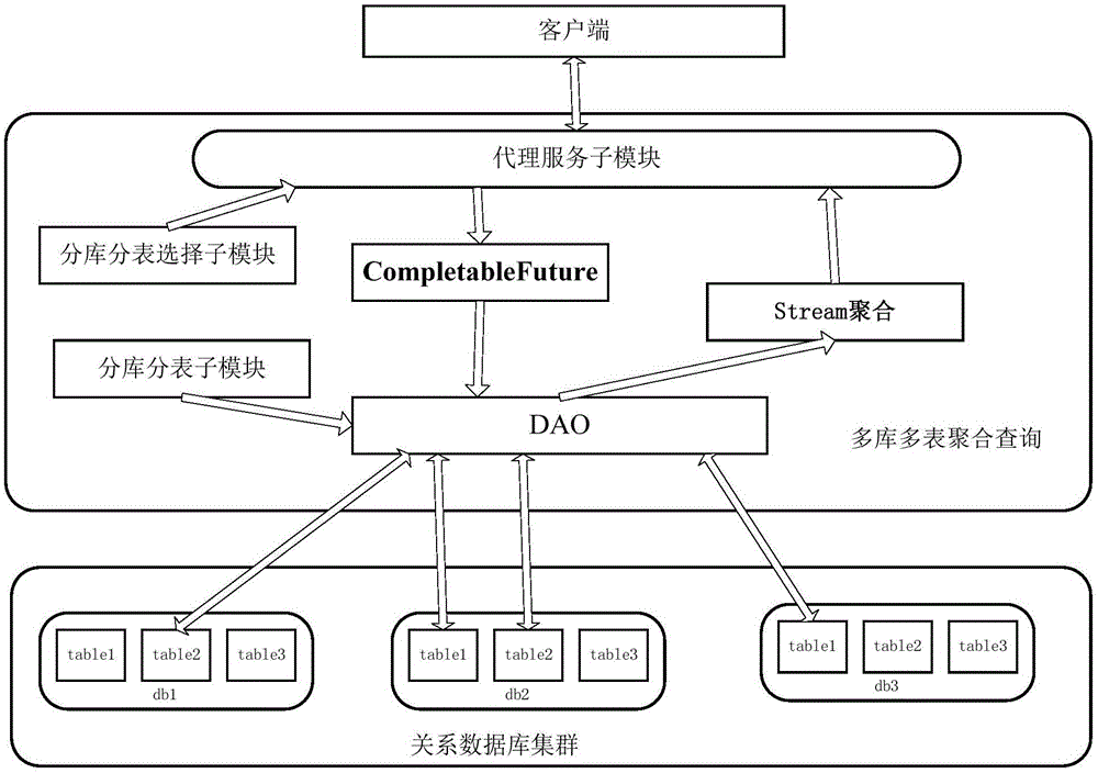 Sub-library and sub-table merge query method based on high-level language concurrent aggregation calculation