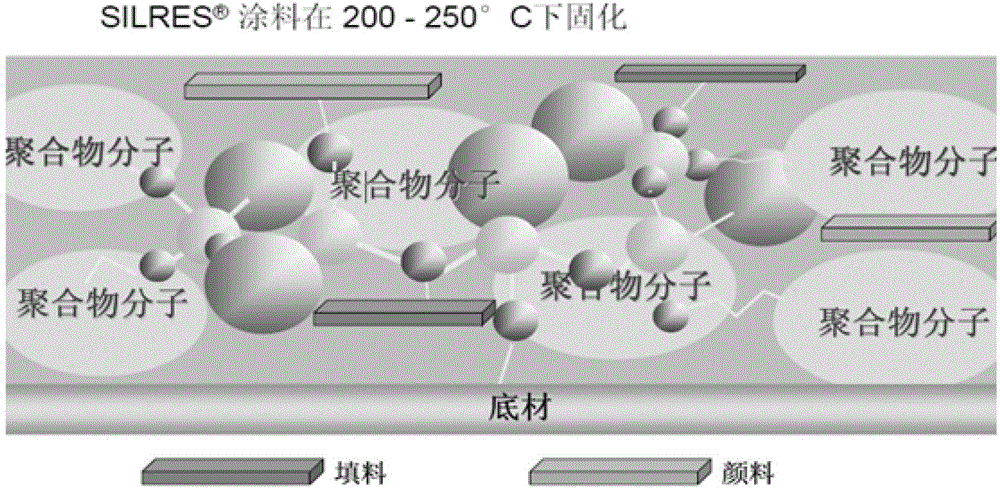 A high temperature resistant secondary sintering curing powder coating