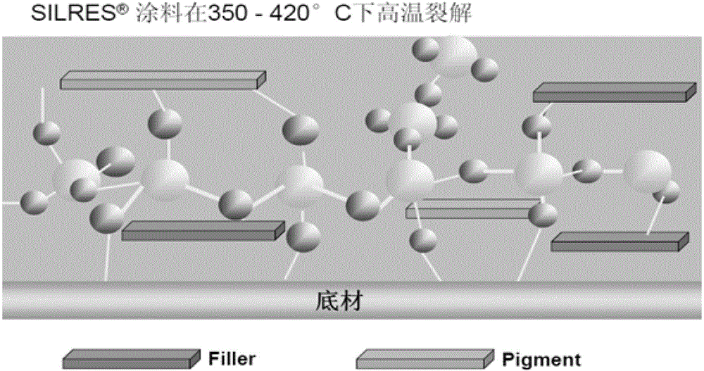 A high temperature resistant secondary sintering curing powder coating