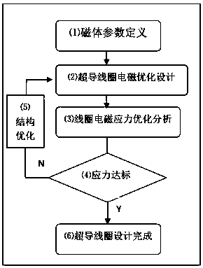 Method for reducing stresses of high-field superconducting magnet coils