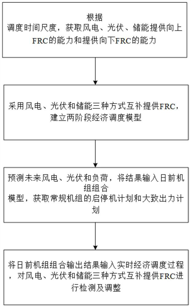 A Two-Stage Economic Dispatch Method Considering the Flexible Climbing Capacity Provided by Wind and Storage