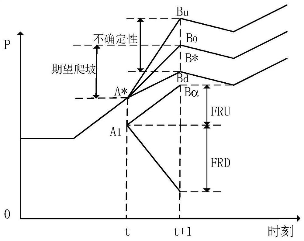 A Two-Stage Economic Dispatch Method Considering the Flexible Climbing Capacity Provided by Wind and Storage