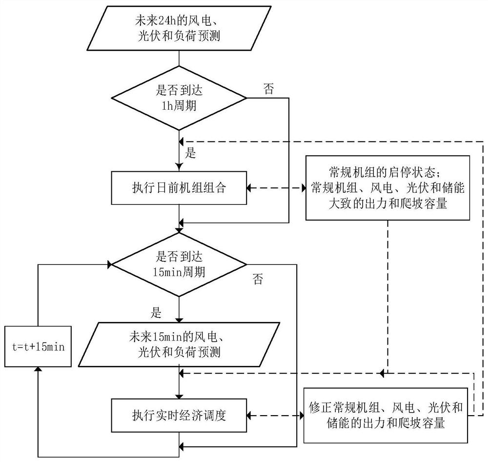 A Two-Stage Economic Dispatch Method Considering the Flexible Climbing Capacity Provided by Wind and Storage