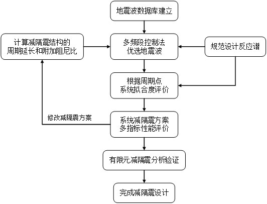 Wave selection and efficient design method and system for seismic mitigation and isolation structure